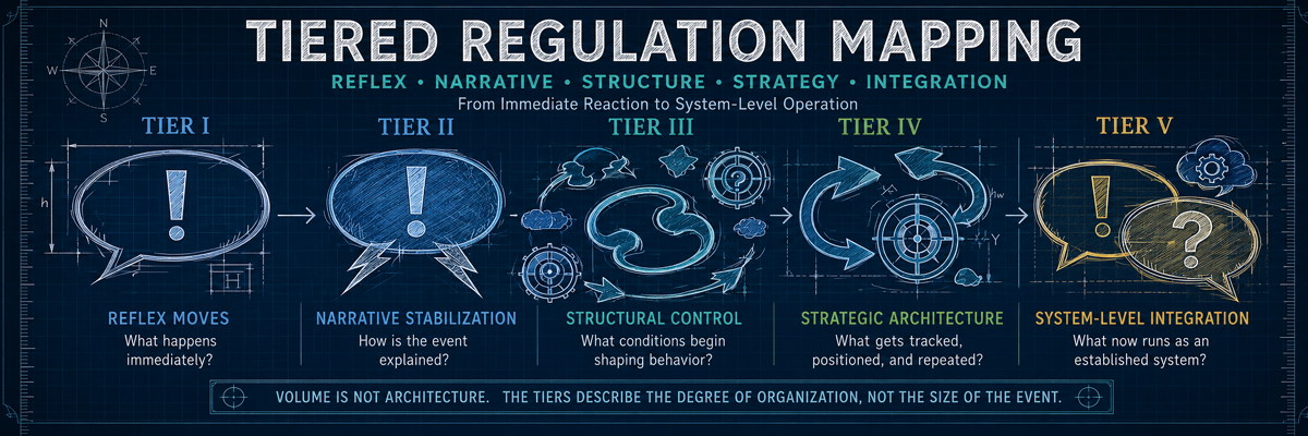 Blueprint-style vertical map showing five regulation tiers from reflex to system-level integration